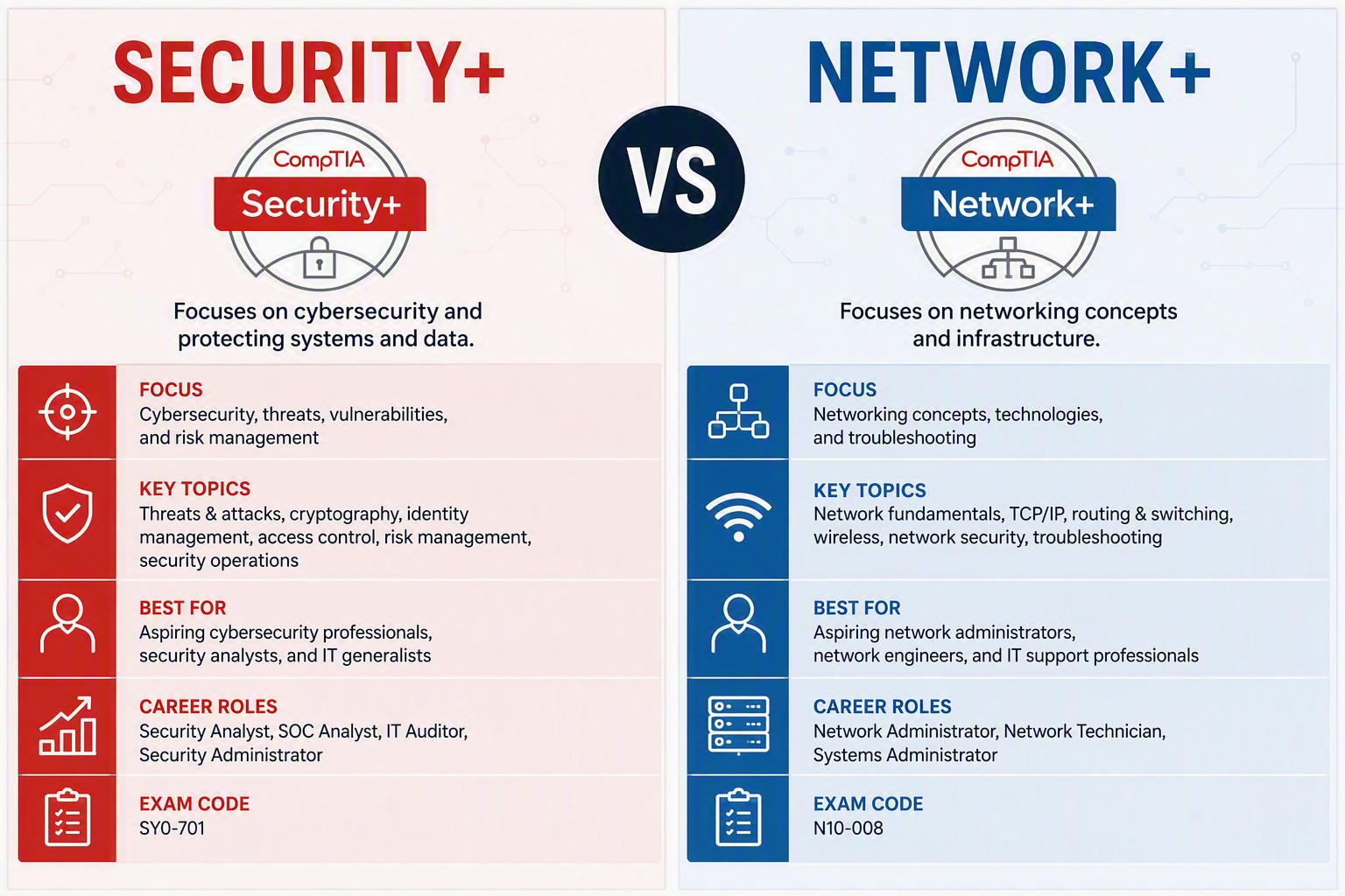 CompTIA Security+ versus Network+ certification comparison